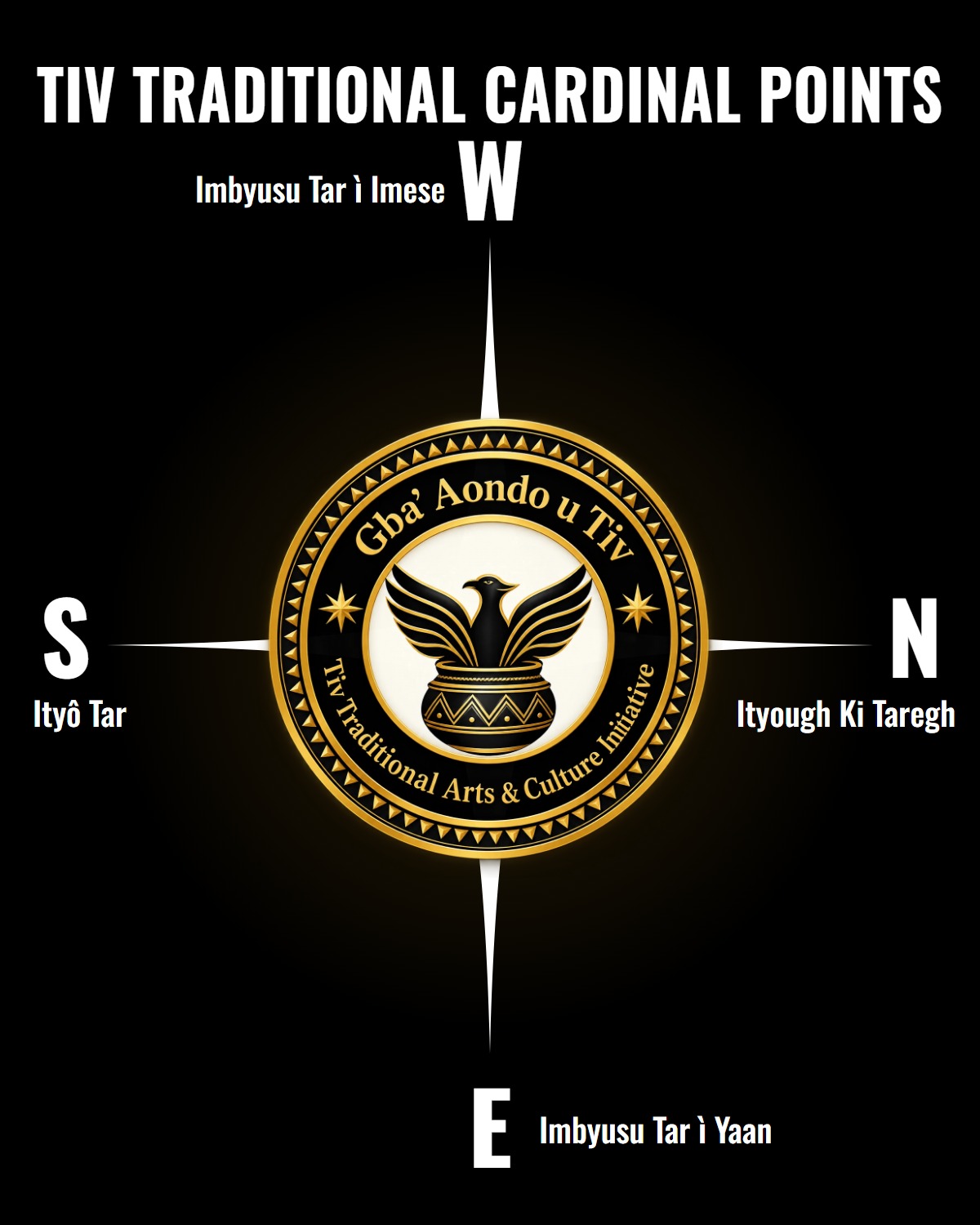 Compass chart: Tiv traditional names for the four cardinal points around the Gba’Aôndo U Tiv emblem