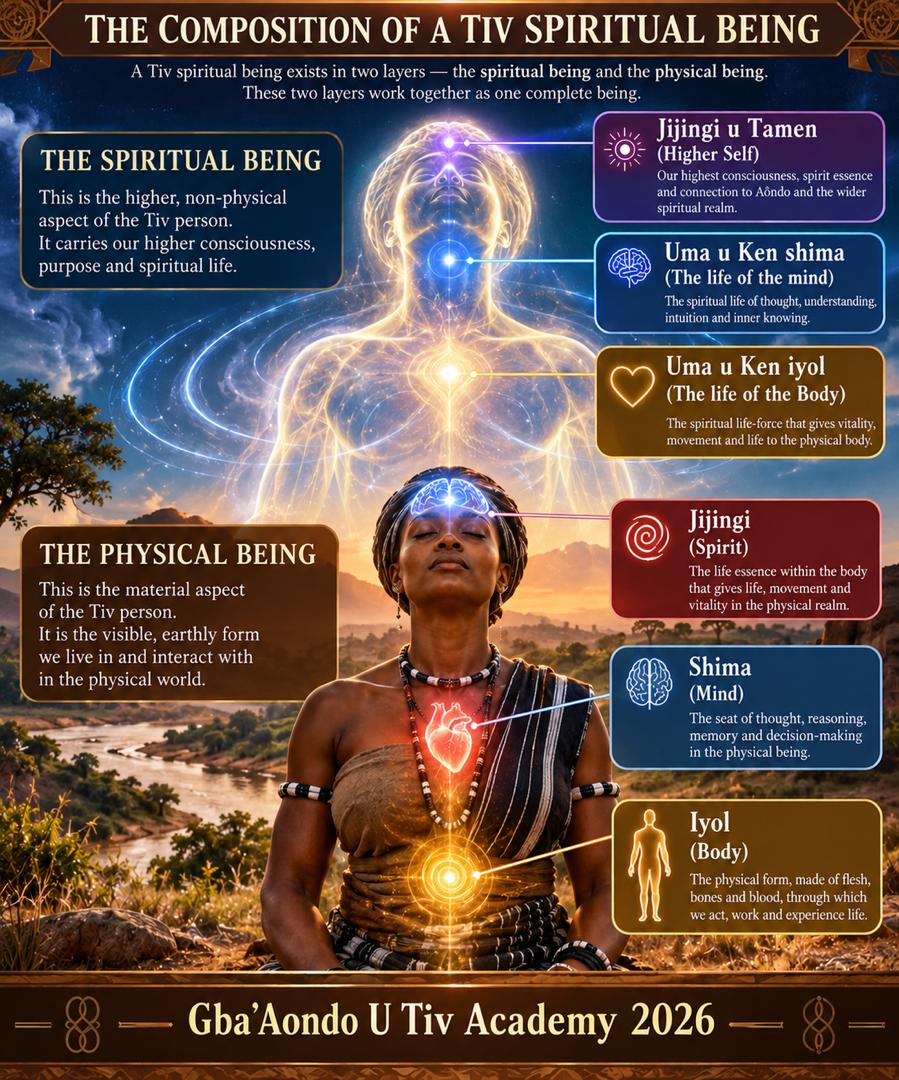 Chart: the composition of a Tiv spiritual being – the spiritual being and the physical being